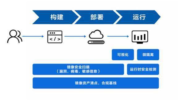 網(wǎng)宿科技發(fā)布容器安全產品 云原生安全技術的新里程碑